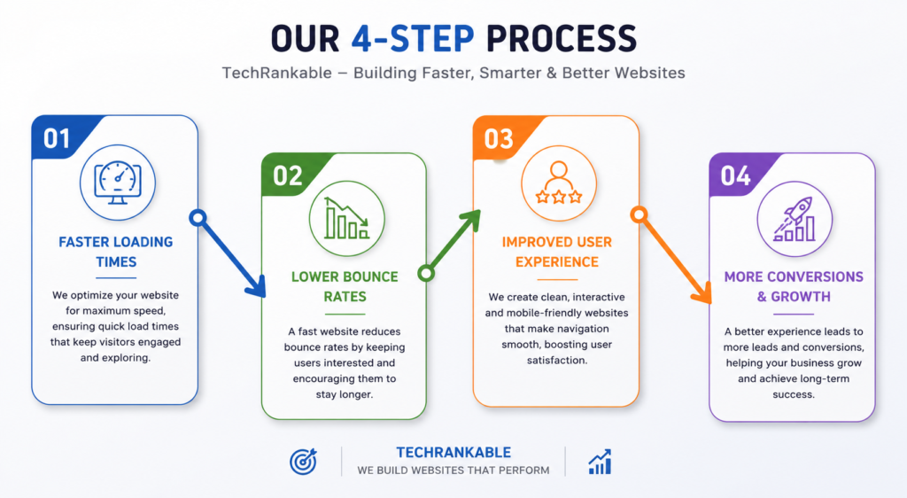 techrankable website development services